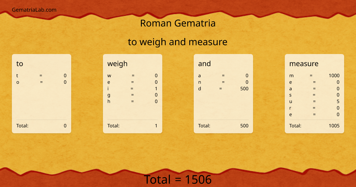 to weigh and measure in roman Gematria